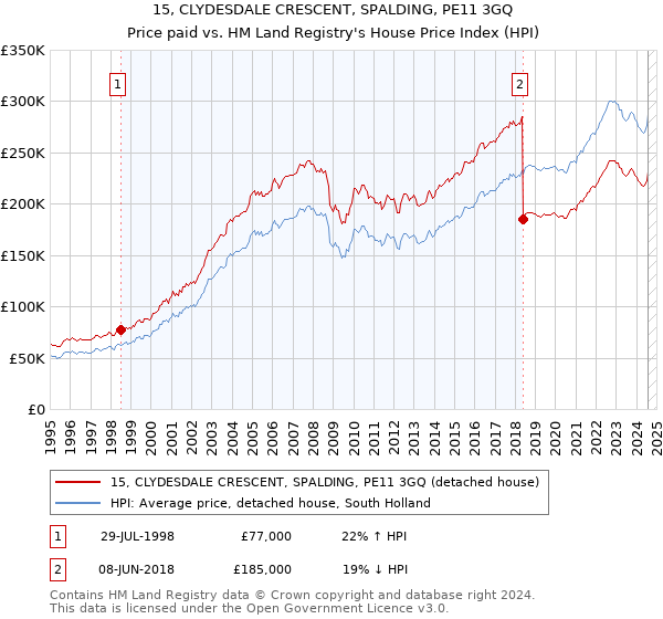 15, CLYDESDALE CRESCENT, SPALDING, PE11 3GQ: Price paid vs HM Land Registry's House Price Index