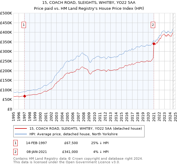 15, COACH ROAD, SLEIGHTS, WHITBY, YO22 5AA: Price paid vs HM Land Registry's House Price Index