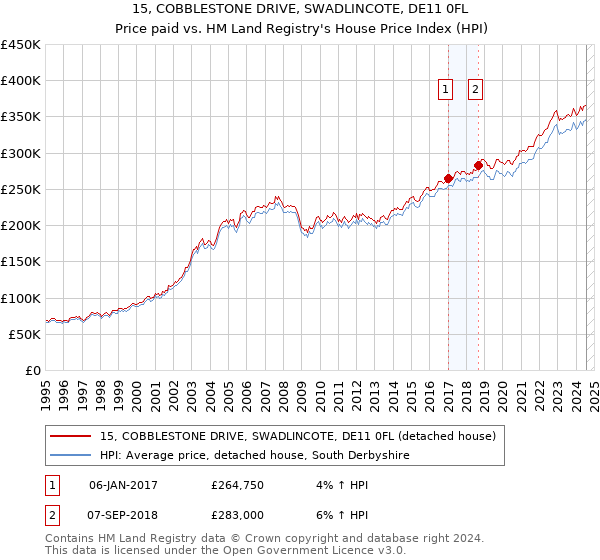 15, COBBLESTONE DRIVE, SWADLINCOTE, DE11 0FL: Price paid vs HM Land Registry's House Price Index