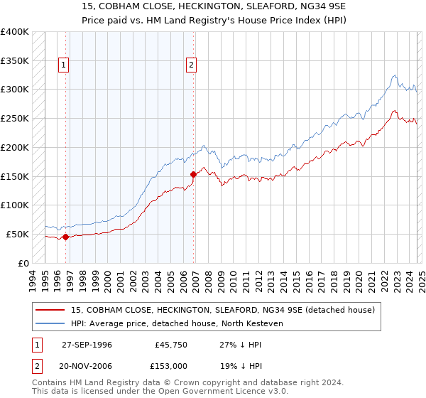 15, COBHAM CLOSE, HECKINGTON, SLEAFORD, NG34 9SE: Price paid vs HM Land Registry's House Price Index