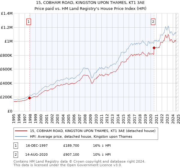 15, COBHAM ROAD, KINGSTON UPON THAMES, KT1 3AE: Price paid vs HM Land Registry's House Price Index