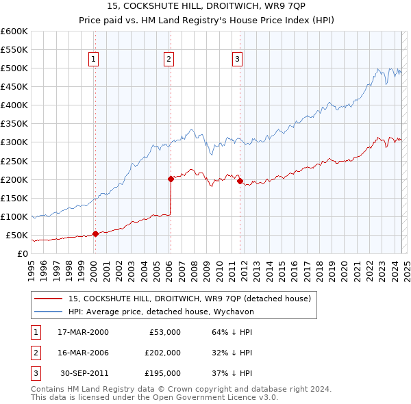 15, COCKSHUTE HILL, DROITWICH, WR9 7QP: Price paid vs HM Land Registry's House Price Index