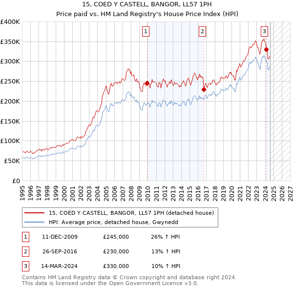 15, COED Y CASTELL, BANGOR, LL57 1PH: Price paid vs HM Land Registry's House Price Index