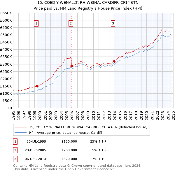 15, COED Y WENALLT, RHIWBINA, CARDIFF, CF14 6TN: Price paid vs HM Land Registry's House Price Index