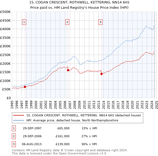 15, COGAN CRESCENT, ROTHWELL, KETTERING, NN14 6AS: Price paid vs HM Land Registry's House Price Index