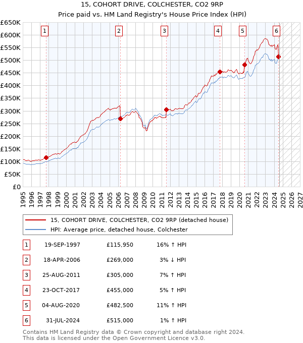 15, COHORT DRIVE, COLCHESTER, CO2 9RP: Price paid vs HM Land Registry's House Price Index