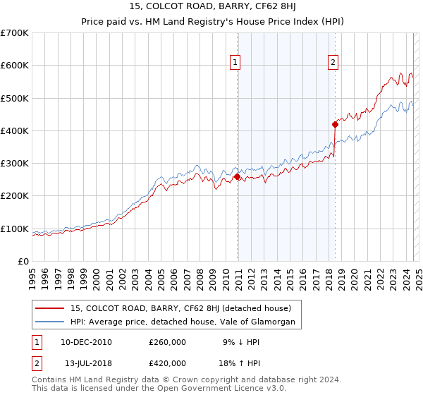 15, COLCOT ROAD, BARRY, CF62 8HJ: Price paid vs HM Land Registry's House Price Index