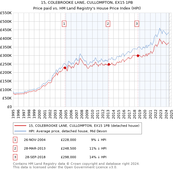 15, COLEBROOKE LANE, CULLOMPTON, EX15 1PB: Price paid vs HM Land Registry's House Price Index