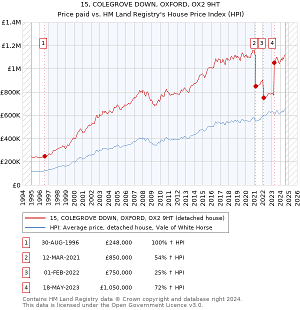 15, COLEGROVE DOWN, OXFORD, OX2 9HT: Price paid vs HM Land Registry's House Price Index