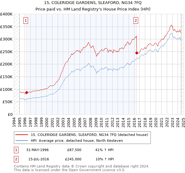 15, COLERIDGE GARDENS, SLEAFORD, NG34 7FQ: Price paid vs HM Land Registry's House Price Index