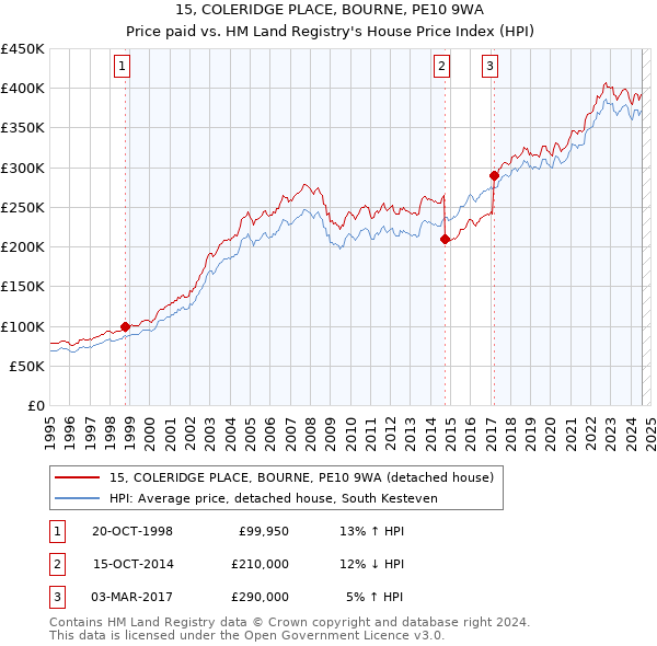 15, COLERIDGE PLACE, BOURNE, PE10 9WA: Price paid vs HM Land Registry's House Price Index