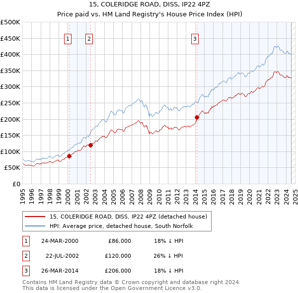 15, COLERIDGE ROAD, DISS, IP22 4PZ: Price paid vs HM Land Registry's House Price Index