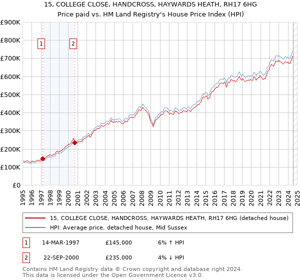 15, COLLEGE CLOSE, HANDCROSS, HAYWARDS HEATH, RH17 6HG: Price paid vs HM Land Registry's House Price Index