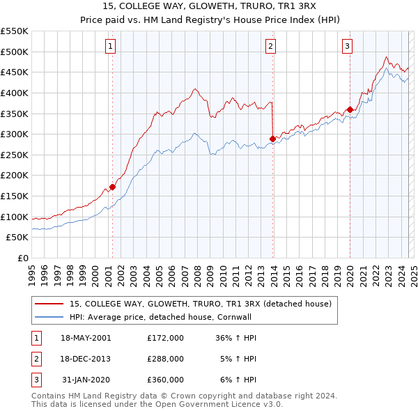 15, COLLEGE WAY, GLOWETH, TRURO, TR1 3RX: Price paid vs HM Land Registry's House Price Index