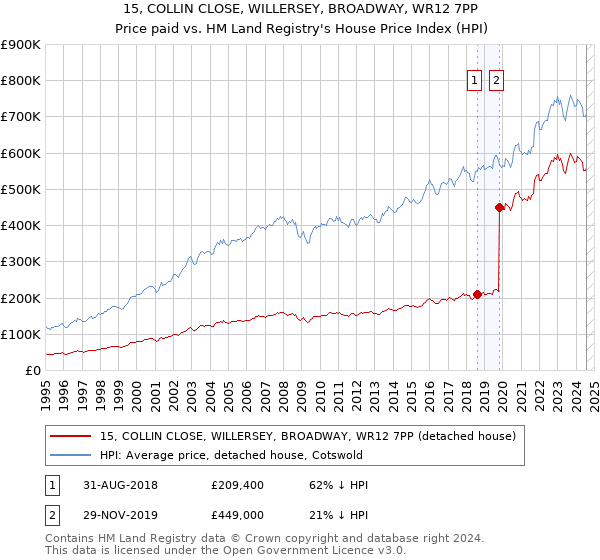 15, COLLIN CLOSE, WILLERSEY, BROADWAY, WR12 7PP: Price paid vs HM Land Registry's House Price Index