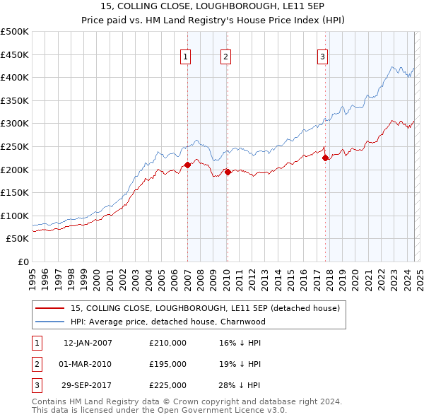 15, COLLING CLOSE, LOUGHBOROUGH, LE11 5EP: Price paid vs HM Land Registry's House Price Index