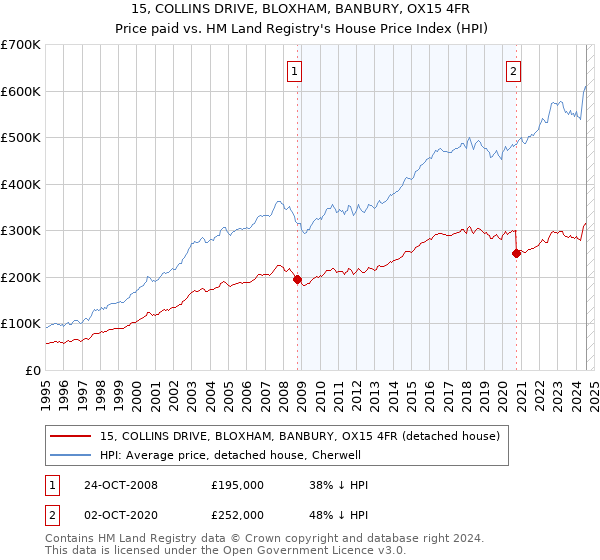 15, COLLINS DRIVE, BLOXHAM, BANBURY, OX15 4FR: Price paid vs HM Land Registry's House Price Index