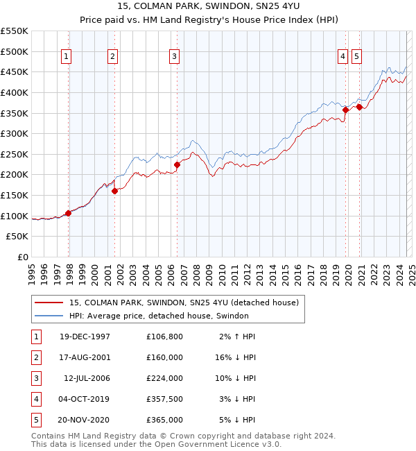 15, COLMAN PARK, SWINDON, SN25 4YU: Price paid vs HM Land Registry's House Price Index