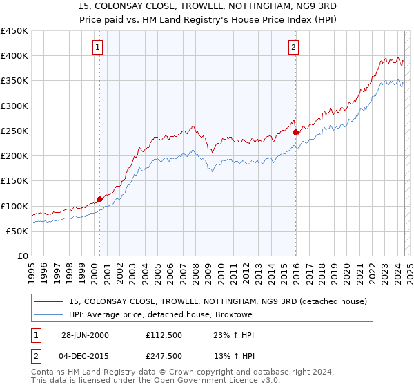 15, COLONSAY CLOSE, TROWELL, NOTTINGHAM, NG9 3RD: Price paid vs HM Land Registry's House Price Index