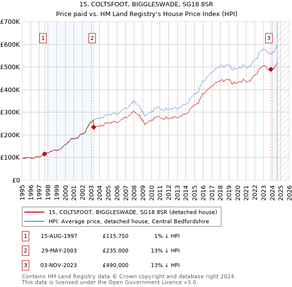 15, COLTSFOOT, BIGGLESWADE, SG18 8SR: Price paid vs HM Land Registry's House Price Index