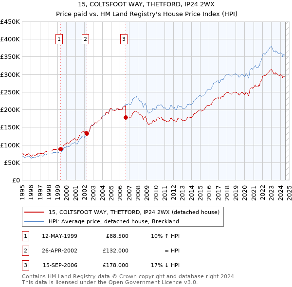 15, COLTSFOOT WAY, THETFORD, IP24 2WX: Price paid vs HM Land Registry's House Price Index