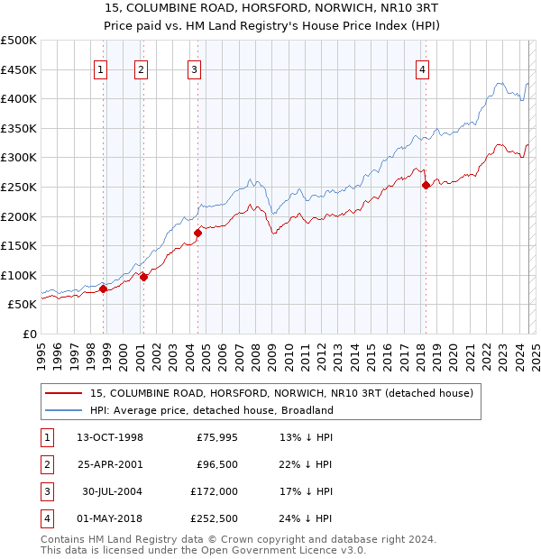 15, COLUMBINE ROAD, HORSFORD, NORWICH, NR10 3RT: Price paid vs HM Land Registry's House Price Index