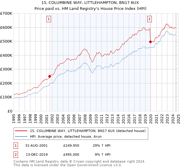 15, COLUMBINE WAY, LITTLEHAMPTON, BN17 6UX: Price paid vs HM Land Registry's House Price Index