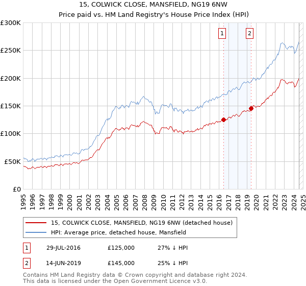 15, COLWICK CLOSE, MANSFIELD, NG19 6NW: Price paid vs HM Land Registry's House Price Index