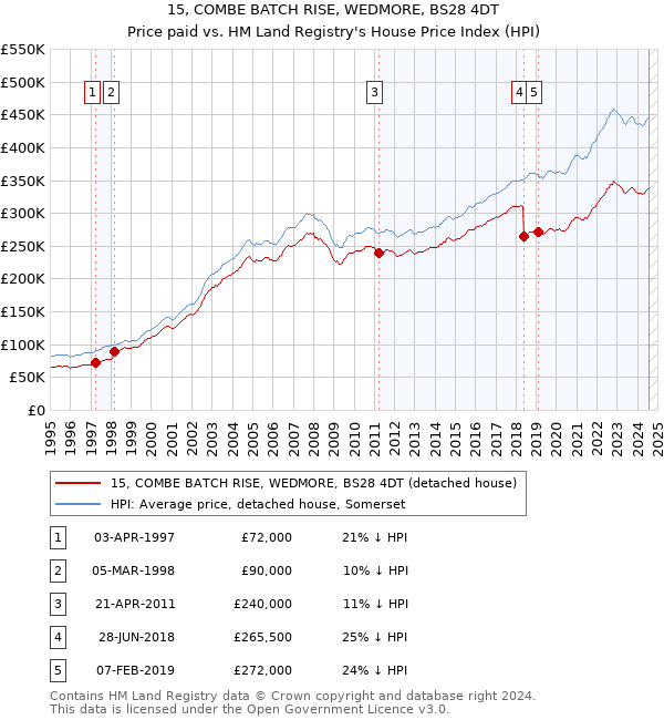 15, COMBE BATCH RISE, WEDMORE, BS28 4DT: Price paid vs HM Land Registry's House Price Index