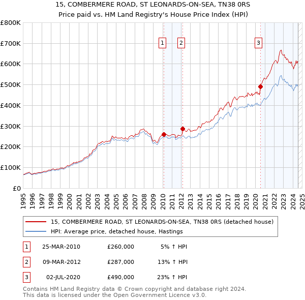 15, COMBERMERE ROAD, ST LEONARDS-ON-SEA, TN38 0RS: Price paid vs HM Land Registry's House Price Index