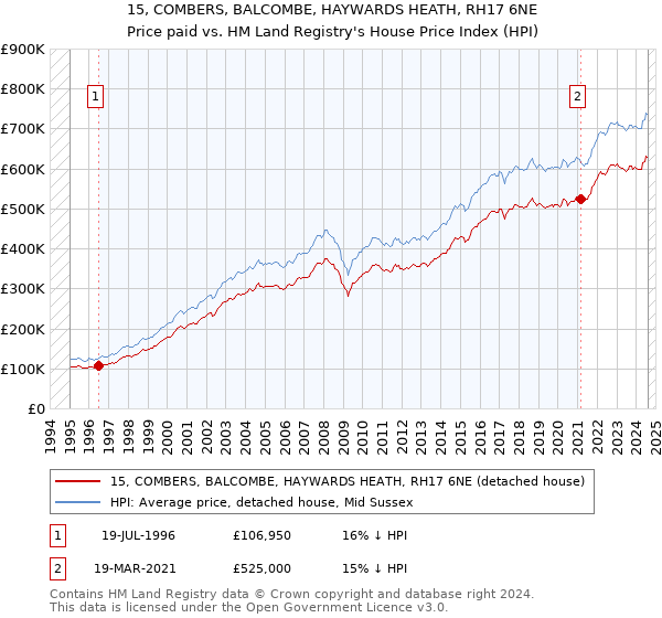 15, COMBERS, BALCOMBE, HAYWARDS HEATH, RH17 6NE: Price paid vs HM Land Registry's House Price Index