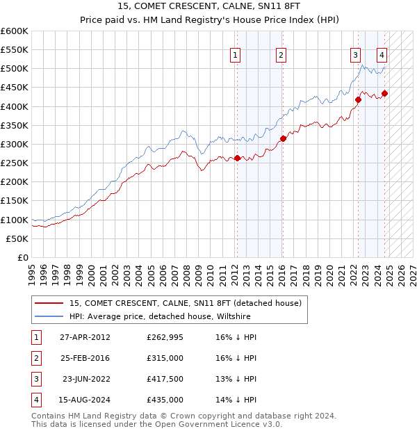 15, COMET CRESCENT, CALNE, SN11 8FT: Price paid vs HM Land Registry's House Price Index