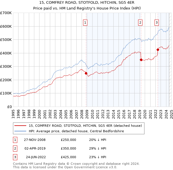 15, COMFREY ROAD, STOTFOLD, HITCHIN, SG5 4ER: Price paid vs HM Land Registry's House Price Index