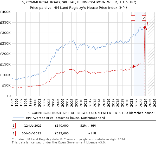 15, COMMERCIAL ROAD, SPITTAL, BERWICK-UPON-TWEED, TD15 1RQ: Price paid vs HM Land Registry's House Price Index