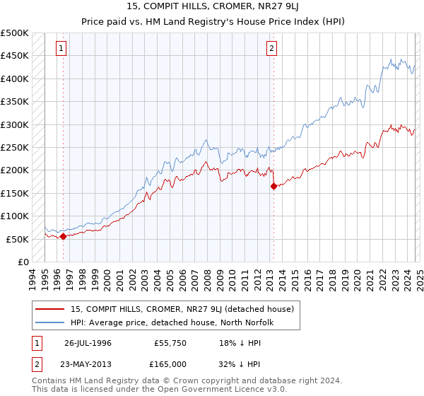 15, COMPIT HILLS, CROMER, NR27 9LJ: Price paid vs HM Land Registry's House Price Index