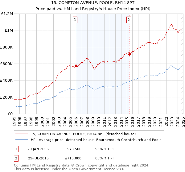 15, COMPTON AVENUE, POOLE, BH14 8PT: Price paid vs HM Land Registry's House Price Index