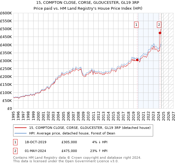 15, COMPTON CLOSE, CORSE, GLOUCESTER, GL19 3RP: Price paid vs HM Land Registry's House Price Index