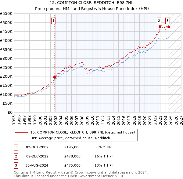 15, COMPTON CLOSE, REDDITCH, B98 7NL: Price paid vs HM Land Registry's House Price Index