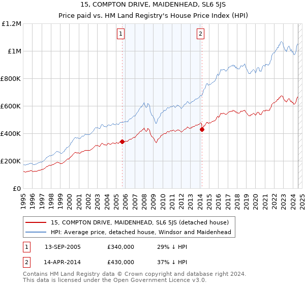 15, COMPTON DRIVE, MAIDENHEAD, SL6 5JS: Price paid vs HM Land Registry's House Price Index