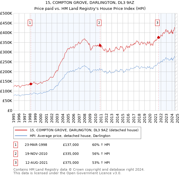 15, COMPTON GROVE, DARLINGTON, DL3 9AZ: Price paid vs HM Land Registry's House Price Index