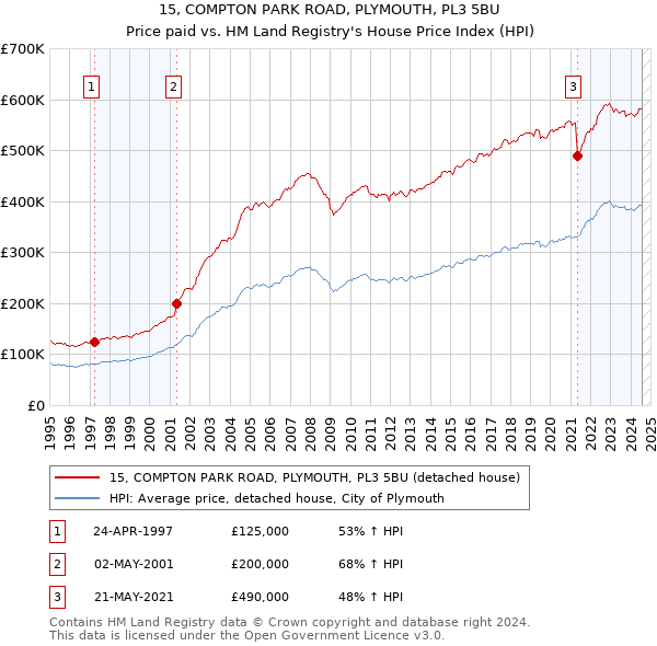 15, COMPTON PARK ROAD, PLYMOUTH, PL3 5BU: Price paid vs HM Land Registry's House Price Index