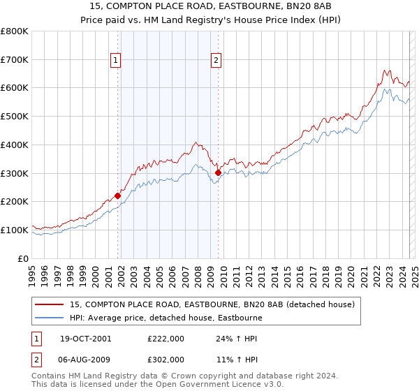 15, COMPTON PLACE ROAD, EASTBOURNE, BN20 8AB: Price paid vs HM Land Registry's House Price Index