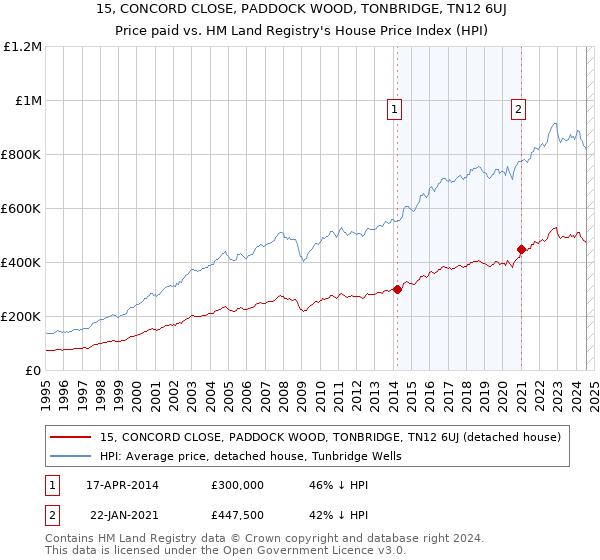 15, CONCORD CLOSE, PADDOCK WOOD, TONBRIDGE, TN12 6UJ: Price paid vs HM Land Registry's House Price Index