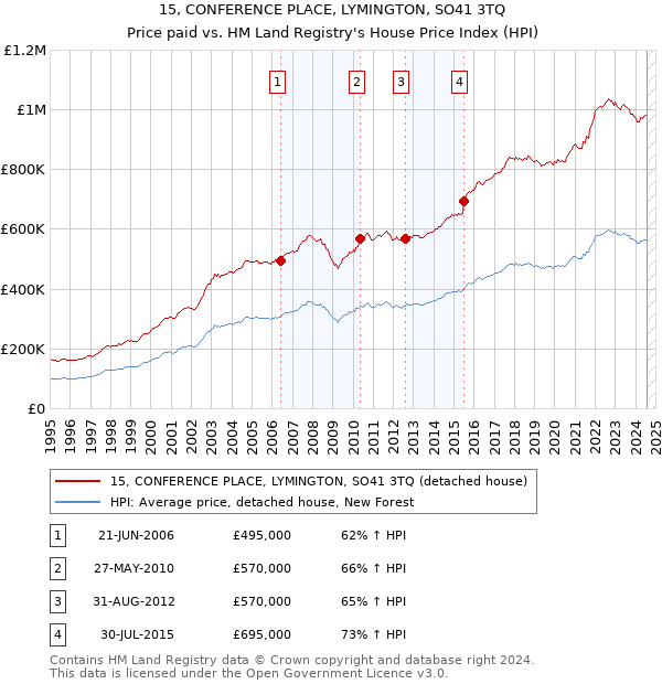 15, CONFERENCE PLACE, LYMINGTON, SO41 3TQ: Price paid vs HM Land Registry's House Price Index