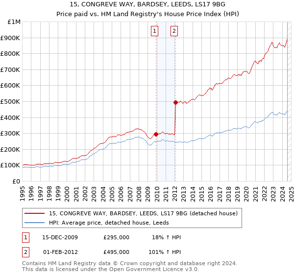 15, CONGREVE WAY, BARDSEY, LEEDS, LS17 9BG: Price paid vs HM Land Registry's House Price Index