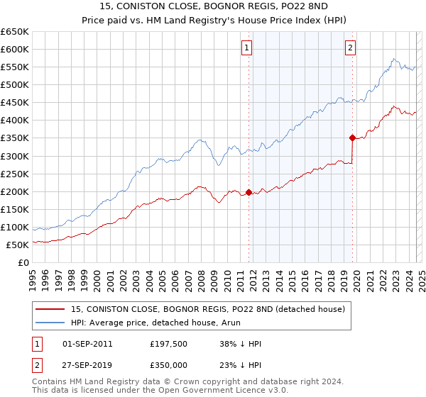 15, CONISTON CLOSE, BOGNOR REGIS, PO22 8ND: Price paid vs HM Land Registry's House Price Index