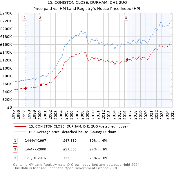 15, CONISTON CLOSE, DURHAM, DH1 2UQ: Price paid vs HM Land Registry's House Price Index