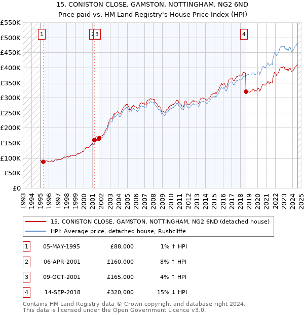 15, CONISTON CLOSE, GAMSTON, NOTTINGHAM, NG2 6ND: Price paid vs HM Land Registry's House Price Index