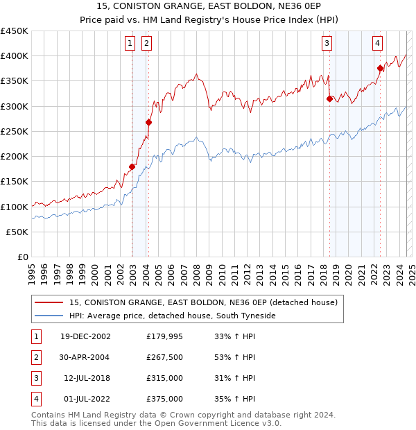 15, CONISTON GRANGE, EAST BOLDON, NE36 0EP: Price paid vs HM Land Registry's House Price Index