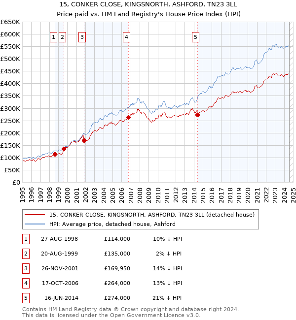 15, CONKER CLOSE, KINGSNORTH, ASHFORD, TN23 3LL: Price paid vs HM Land Registry's House Price Index